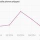 Image for article titled The world’s second largest mobile phone market is slowing down